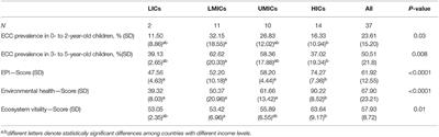 Association Between Environmental Health, Ecosystem Vitality, and Early Childhood Caries